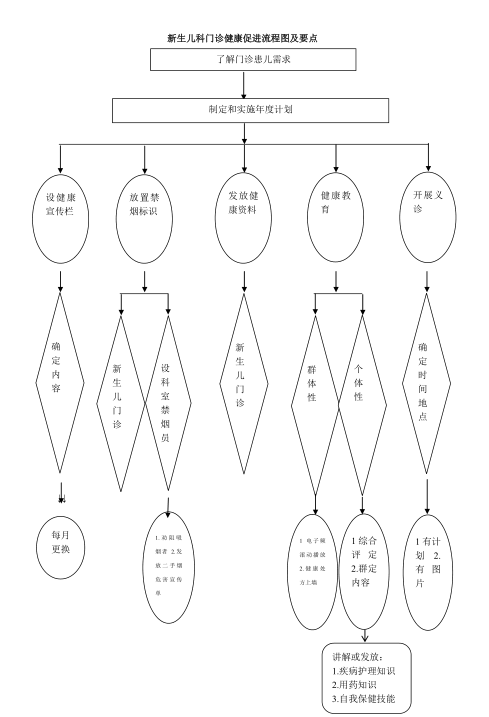 【健康教育】新生兒科健康促進流程圖及要點