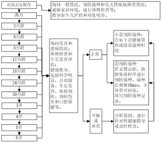 20241010婦幼健康項目 ▏0-6歲兒童保健項目528